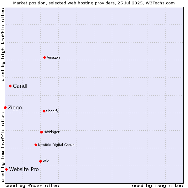 Market position of Gandi vs. Website Pro vs. Ziggo
