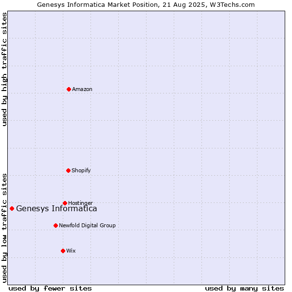 Market position of Genesys Informatica