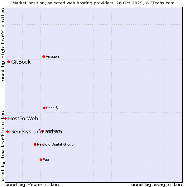 Market position of GitBook vs. Genesys Informatica vs. HostForWeb