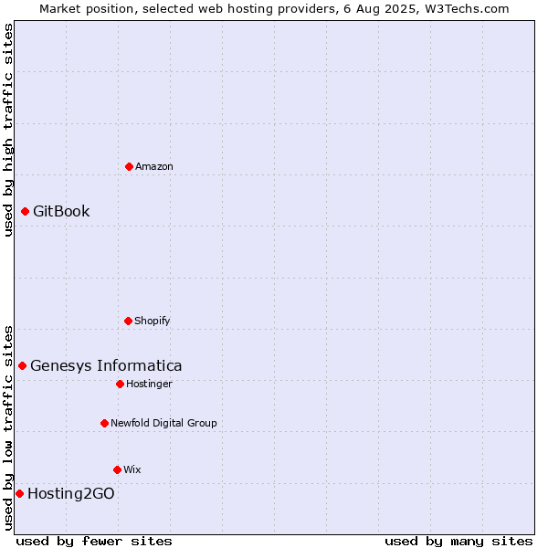 Market position of GitBook vs. Genesys Informatica vs. Hosting2GO