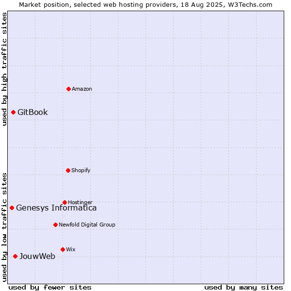 Market position of JouwWeb vs. GitBook vs. Genesys Informatica