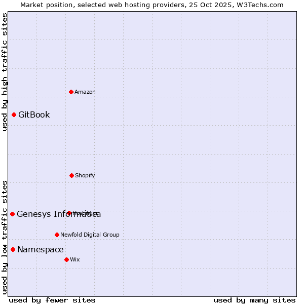Market position of GitBook vs. Namespace vs. Genesys Informatica