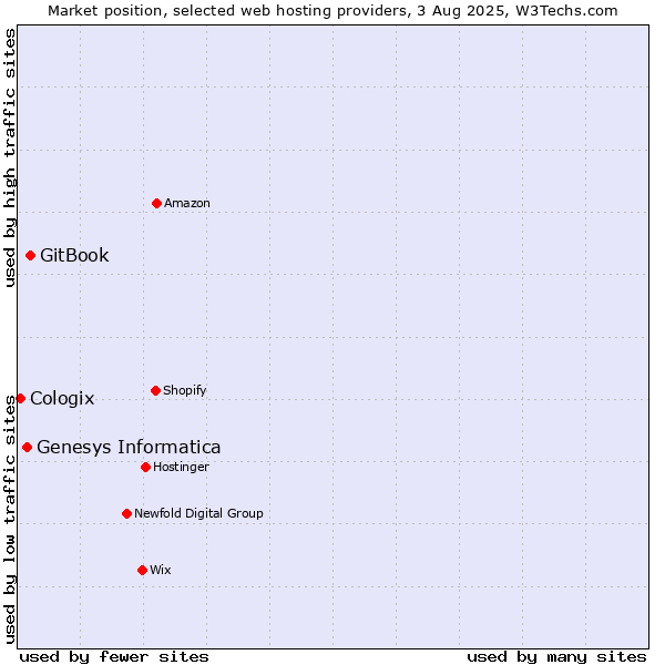 Market position of GitBook vs. Genesys Informatica vs. Cologix