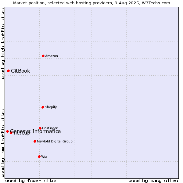 Market position of netcup vs. GitBook vs. Genesys Informatica