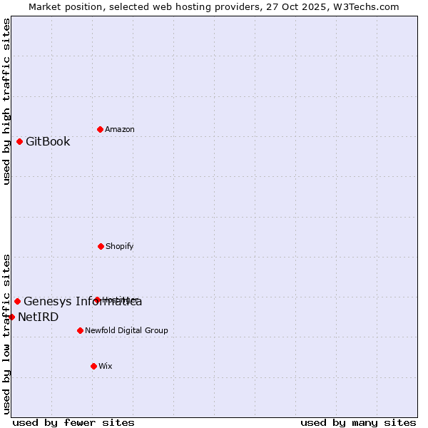 Market position of GitBook vs. Genesys Informatica vs. NetIRD