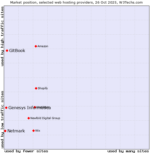Market position of GitBook vs. Genesys Informatica vs. Netmark