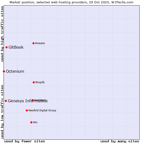 Market position of GitBook vs. Genesys Informatica vs. Octenium