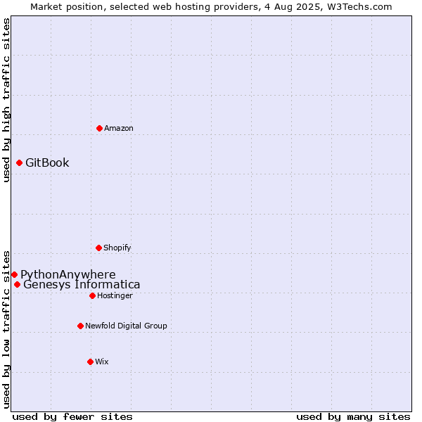 Market position of GitBook vs. Genesys Informatica vs. PythonAnywhere