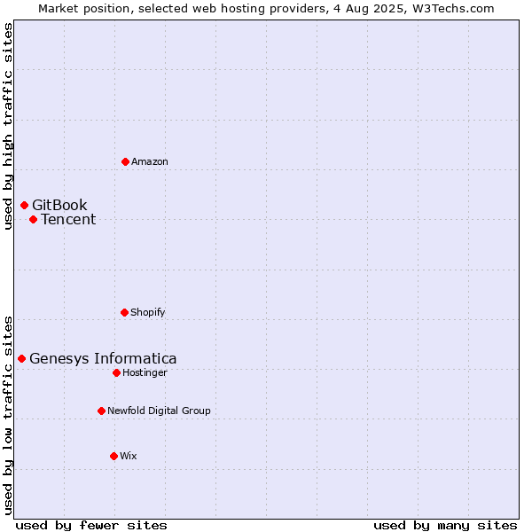 Market position of Tencent vs. GitBook vs. Genesys Informatica