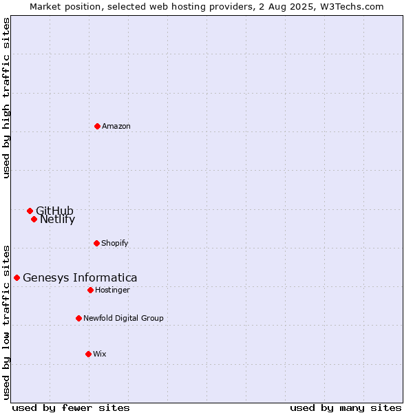Market position of Netlify vs. GitHub vs. Genesys Informatica