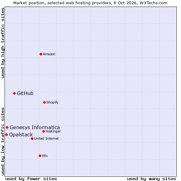 Market position of GitHub vs. Genesys Informatica vs. Opalstack
