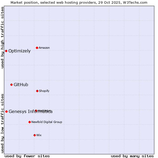 Market position of GitHub vs. Genesys Informatica vs. Optimizely