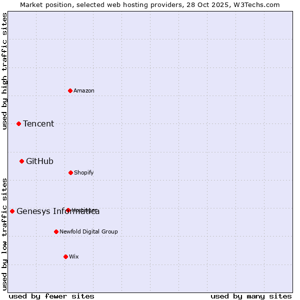 Market position of GitHub vs. Tencent vs. Genesys Informatica