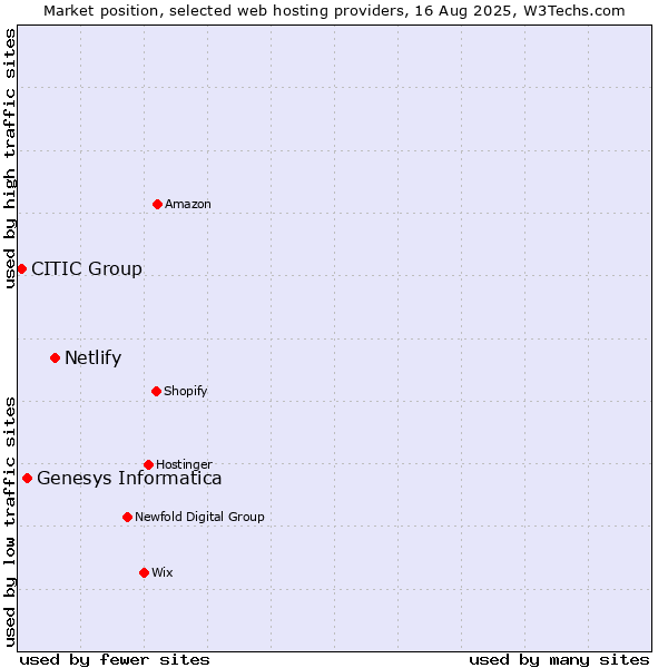 Market position of Netlify vs. Genesys Informatica vs. CITIC Group