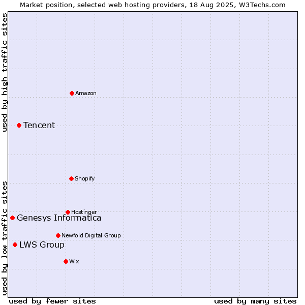Market position of Tencent vs. LWS Group vs. Genesys Informatica
