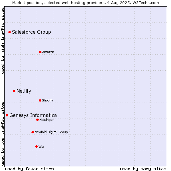 Market position of Netlify vs. Salesforce Group vs. Genesys Informatica