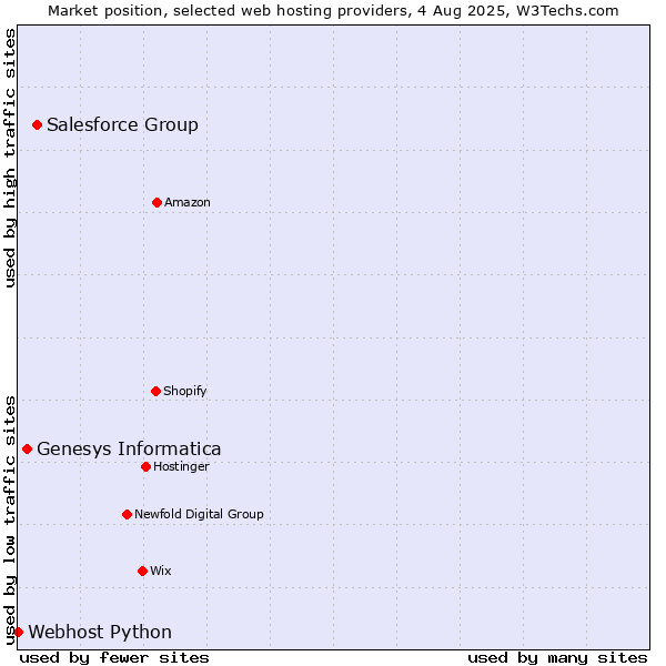 Market position of Salesforce Group vs. Genesys Informatica vs. Webhost Python