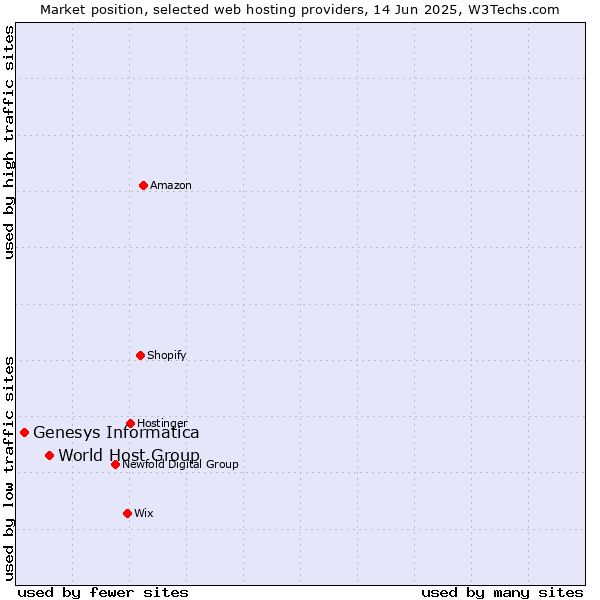 Market position of World Host Group vs. Genesys Informatica