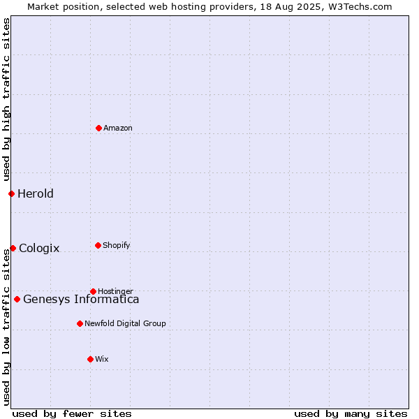 Market position of Genesys Informatica vs. Cologix vs. Herold