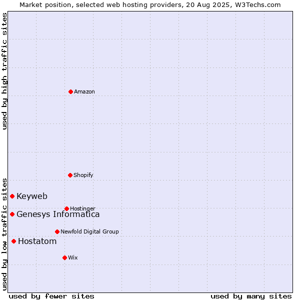 Market position of Hostatom vs. Genesys Informatica vs. Keyweb