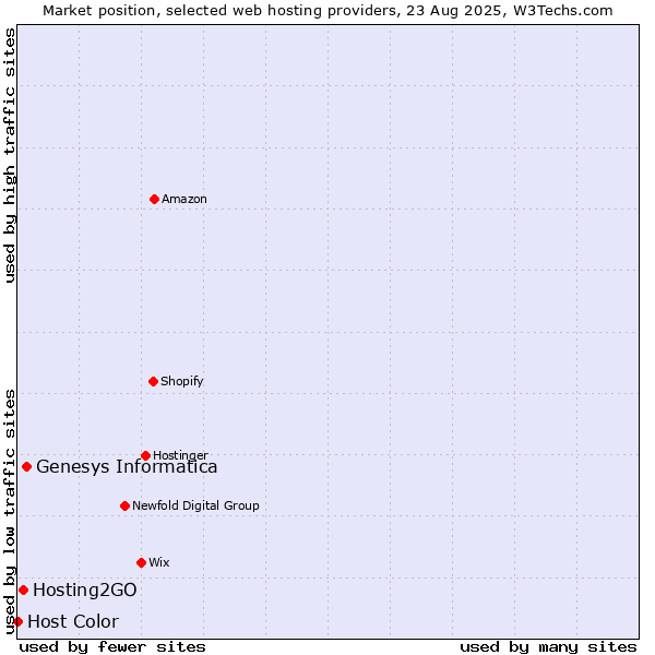 Market position of Genesys Informatica vs. Hosting2GO vs. Host Color