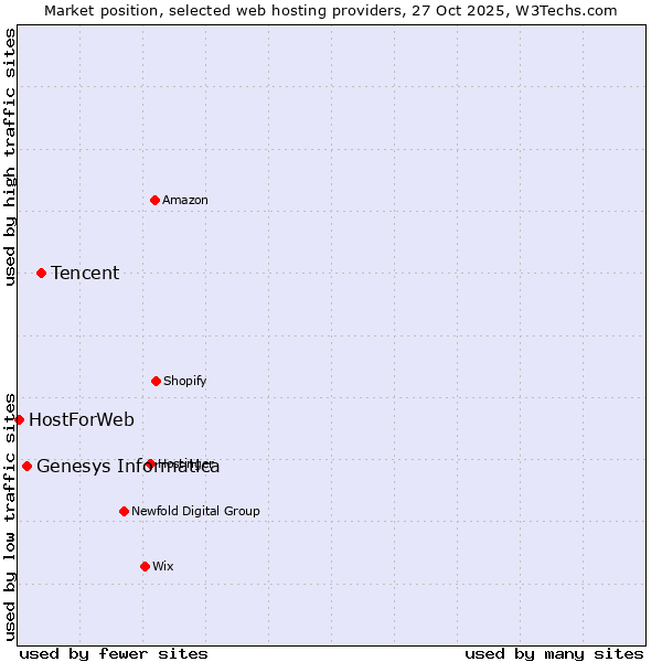 Market position of Tencent vs. Genesys Informatica vs. HostForWeb