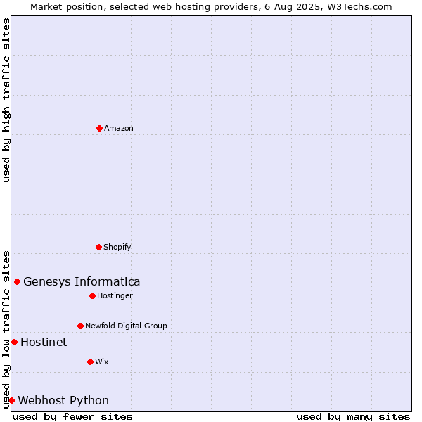 Market position of Genesys Informatica vs. Hostinet vs. Webhost Python