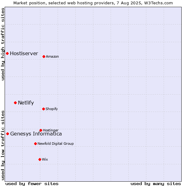 Market position of Netlify vs. Genesys Informatica vs. Hostiserver