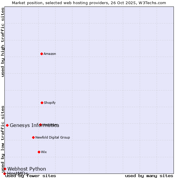 Market position of Genesys Informatica vs. Webhost Python vs. HostMDs