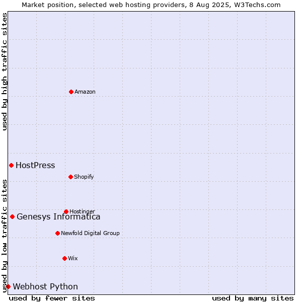 Market position of Genesys Informatica vs. HostPress vs. Webhost Python
