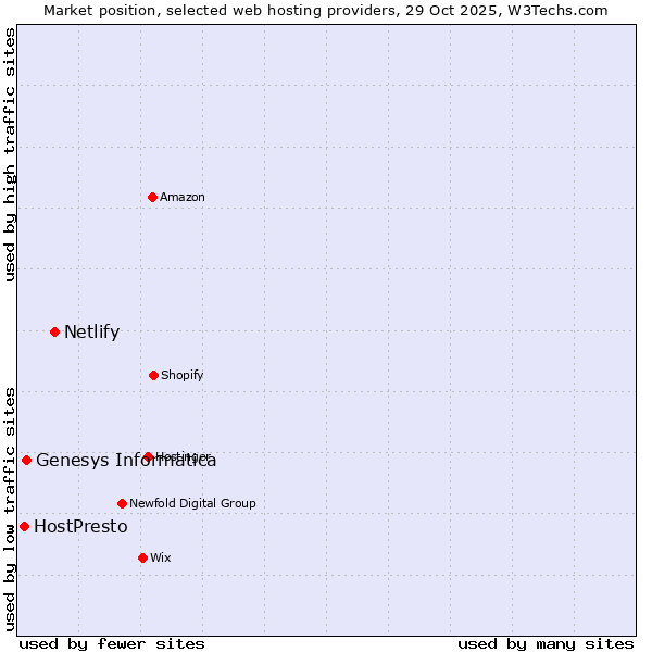 Market position of Netlify vs. Genesys Informatica vs. HostPresto