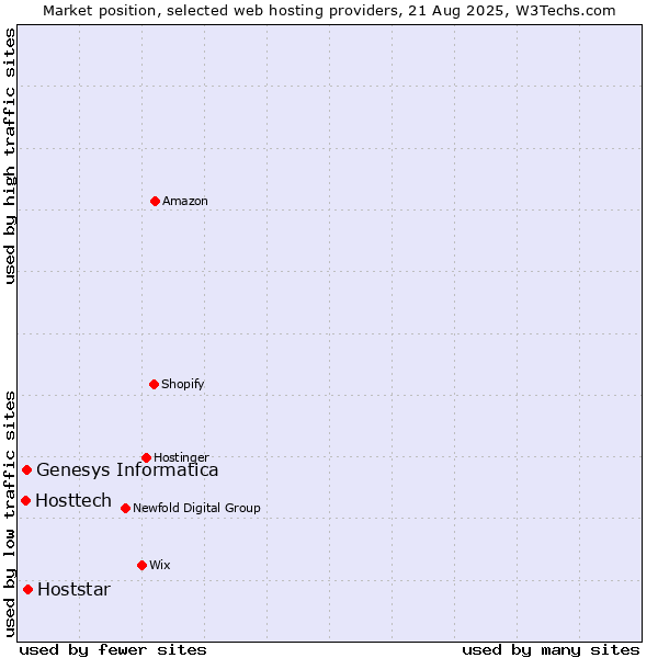 Market position of Hoststar vs. Genesys Informatica vs. Hosttech