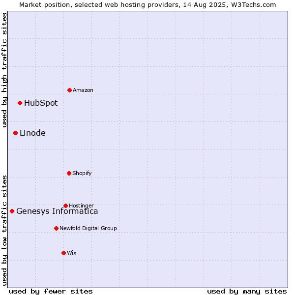 Market position of HubSpot vs. Linode vs. Genesys Informatica