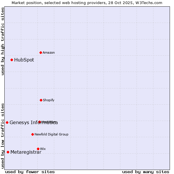 Market position of HubSpot vs. Metaregistrar vs. Genesys Informatica