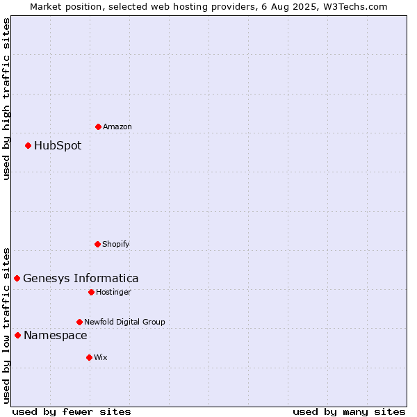 Market position of HubSpot vs. Namespace vs. Genesys Informatica