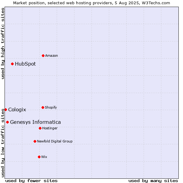 Market position of HubSpot vs. Genesys Informatica vs. Cologix