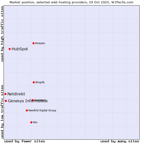 Market position of HubSpot vs. Genesys Informatica vs. Netdirekt