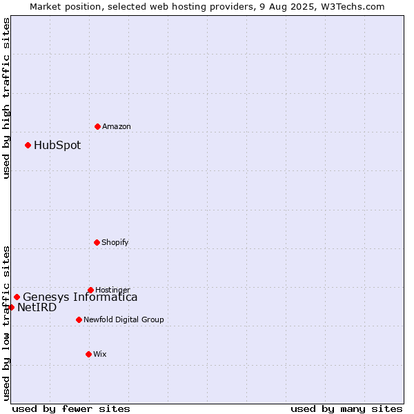 Market position of HubSpot vs. Genesys Informatica vs. NetIRD