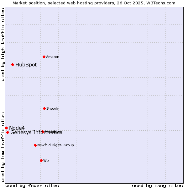 Market position of HubSpot vs. Genesys Informatica vs. Node4