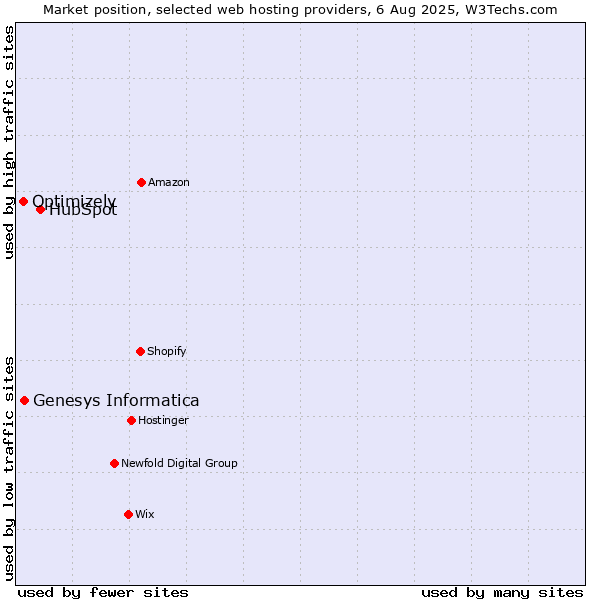 Market position of HubSpot vs. Genesys Informatica vs. Optimizely