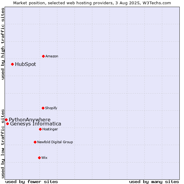 Market position of HubSpot vs. Genesys Informatica vs. PythonAnywhere