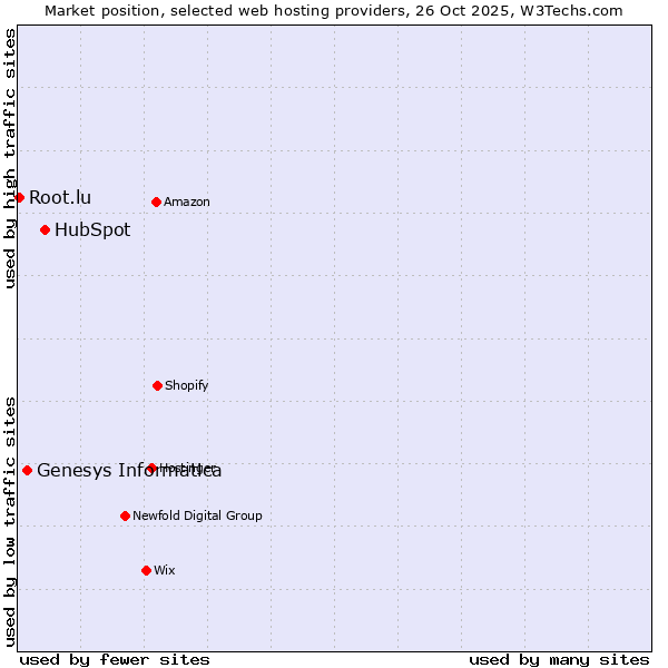 Market position of HubSpot vs. Genesys Informatica vs. Root.lu
