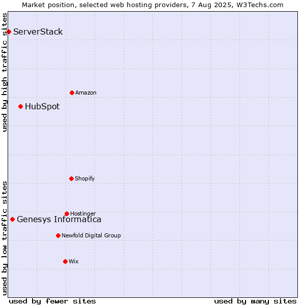 Market position of HubSpot vs. Genesys Informatica vs. ServerStack