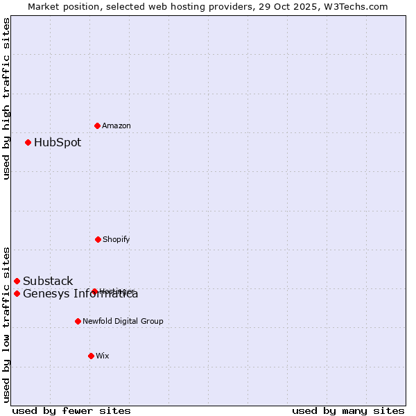 Market position of HubSpot vs. Substack vs. Genesys Informatica