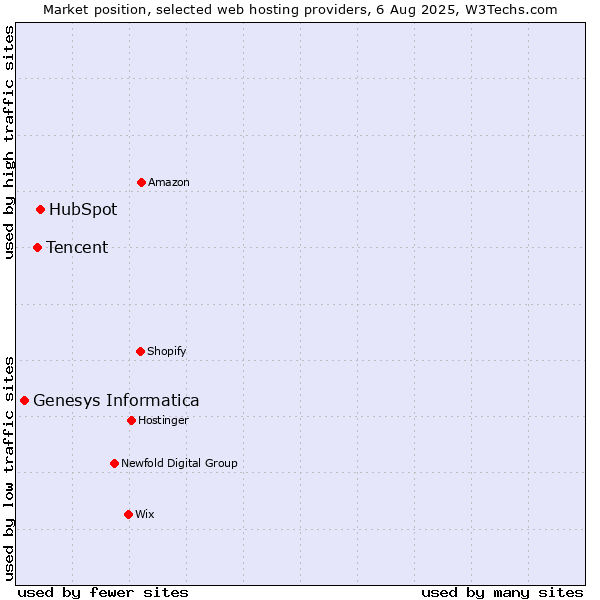 Market position of HubSpot vs. Tencent vs. Genesys Informatica