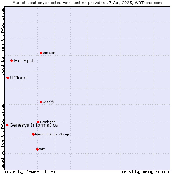 Market position of HubSpot vs. UCloud vs. Genesys Informatica
