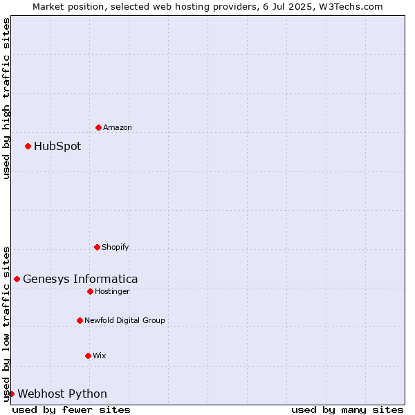 Market position of HubSpot vs. Genesys Informatica vs. Webhost Python