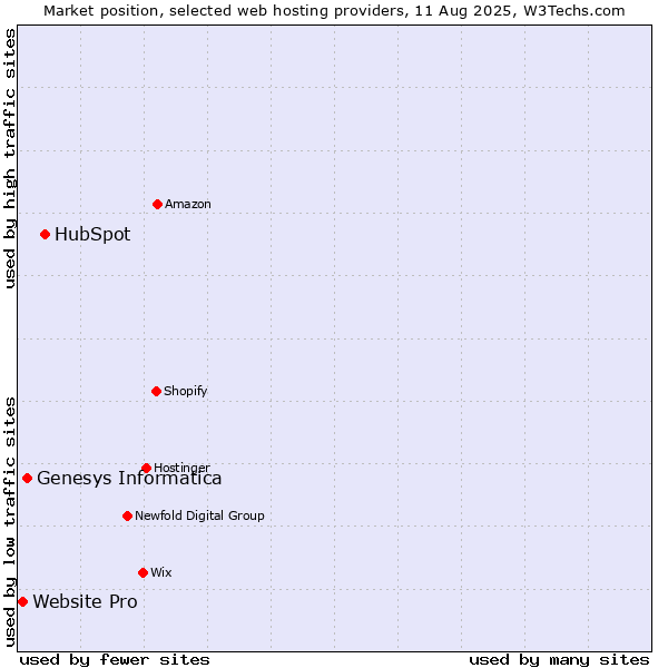 Market position of HubSpot vs. Genesys Informatica vs. Website Pro