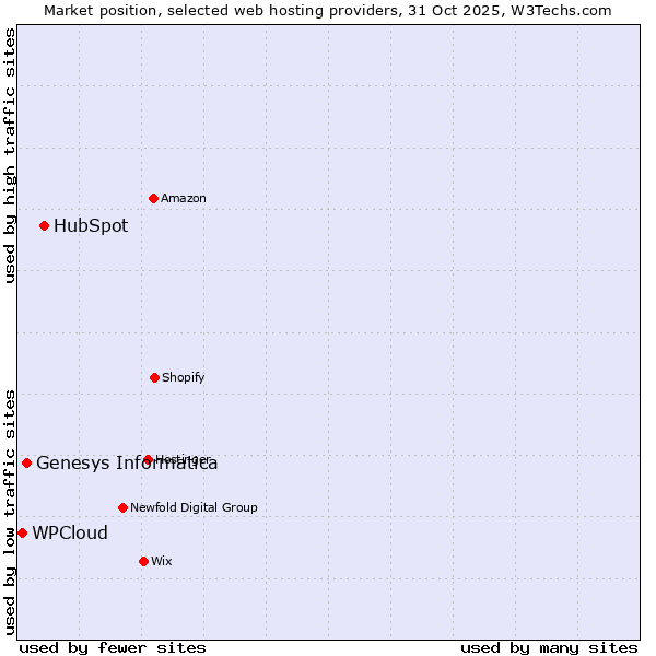 Market position of HubSpot vs. Genesys Informatica vs. WPCloud