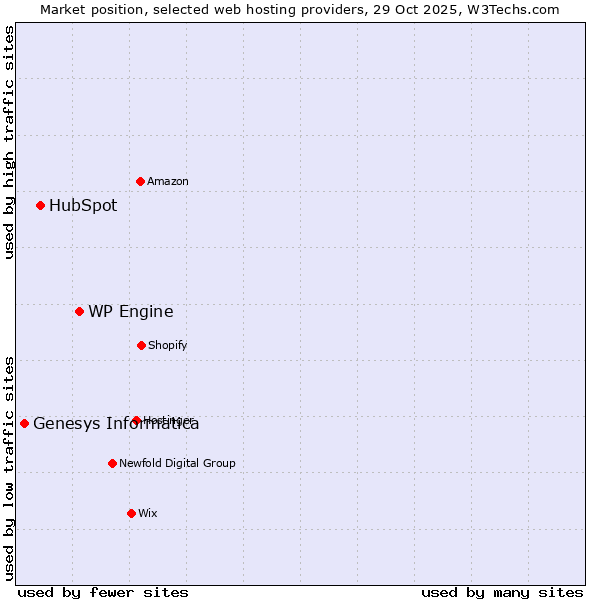 Market position of WP Engine vs. HubSpot vs. Genesys Informatica
